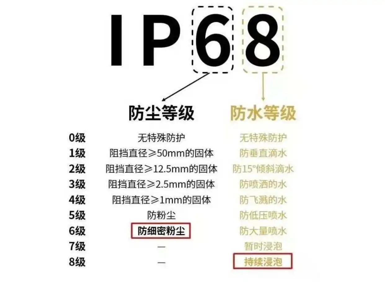 ip防護(hù)等級說明圖.jpg